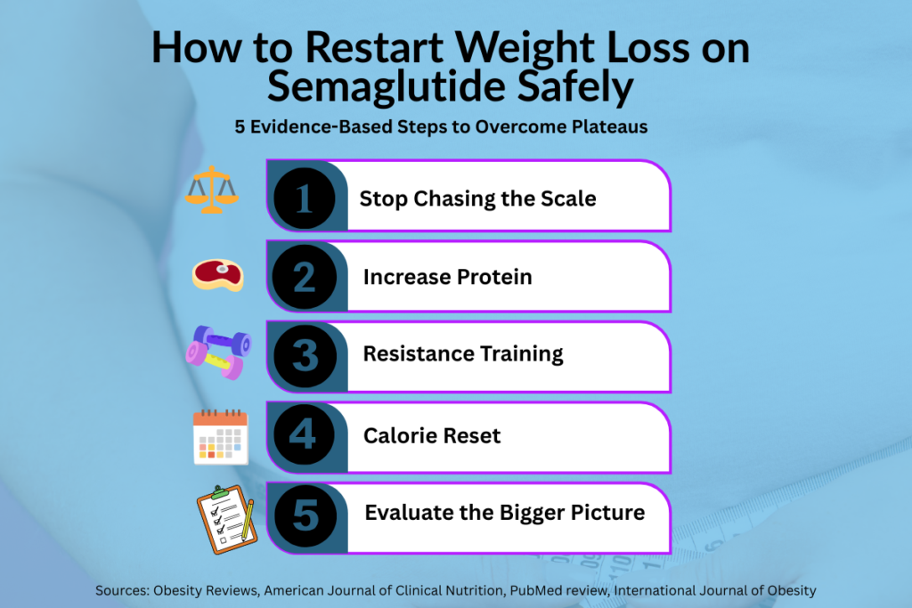 Infographic showing five evidence-based steps to restart weight loss on semaglutide, including tracking non-scale metrics, increasing protein, adding resistance training, doing a strategic calorie reset, and evaluating sleep, stress, alcohol, and hormonal factors
