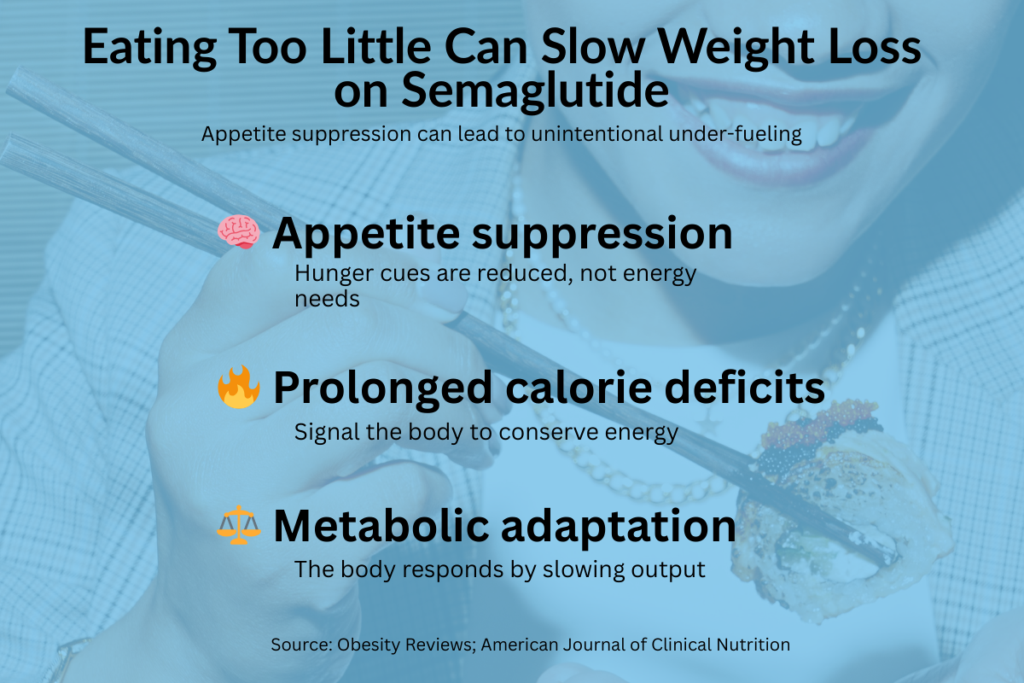 Infographic explaining how eating too little on Semaglutide can slow metabolism, affect hormones, and lead to weight loss plateaus despite very low calorie intake
