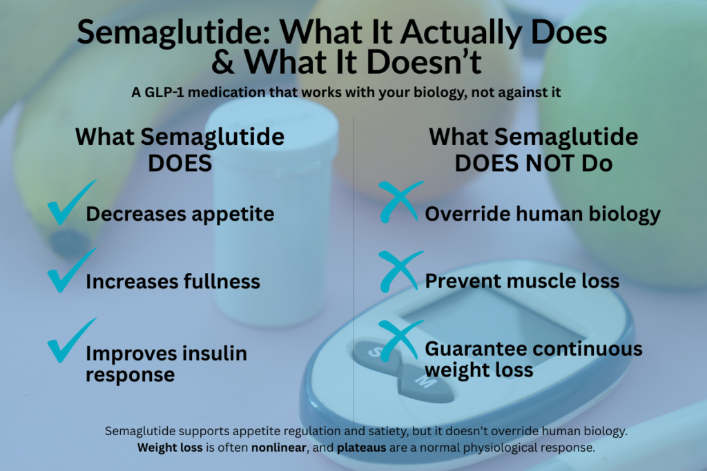 Infographic explaining how Semaglutide supports weight loss by reducing appetite and increasing satiety, while not overriding metabolism or guaranteeing continuous weight loss